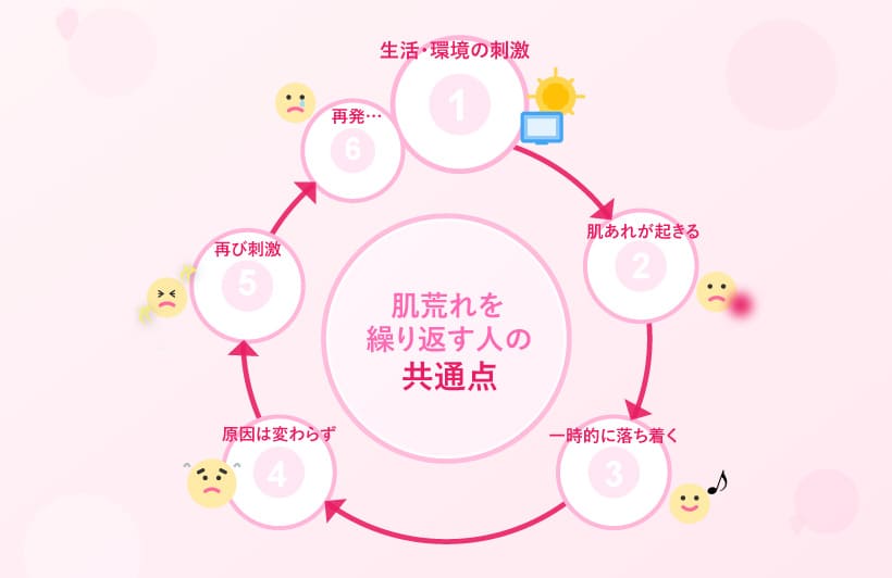 肌荒れを繰り返すイメージイラスト図